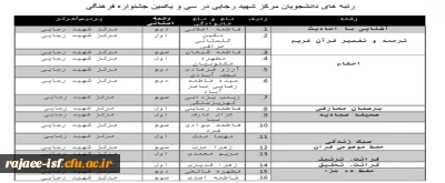 کسب رتبه های برتر استانی توسط 29 نفر از دانشجویان مرکز شهید رجایی در 17 رشته سی و یکمین جشنواره فرهنگی را به این عزیزان تبریک عرض می کنیم. 