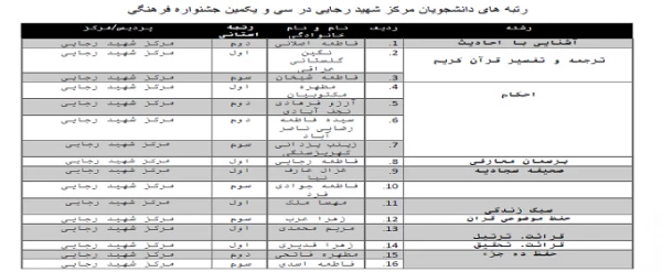 رتبه های مرکز شهید رجایی در مرحله استانی جشنواره فرهنگی