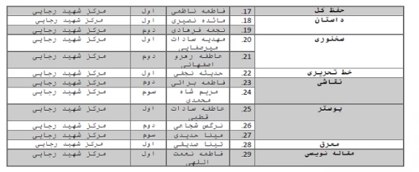 رتبه های مرکز شهید رجایی در مرحله استانی جشنواره فرهنگی